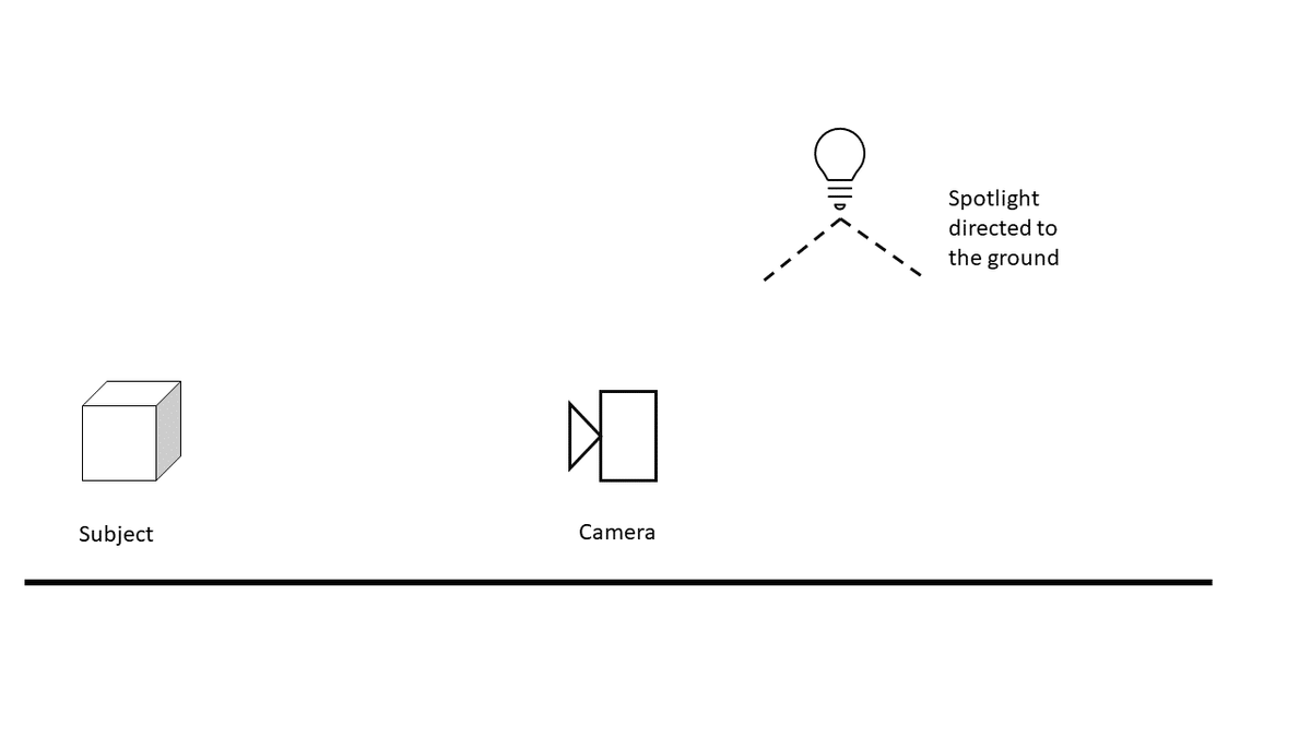 Schema of the scene